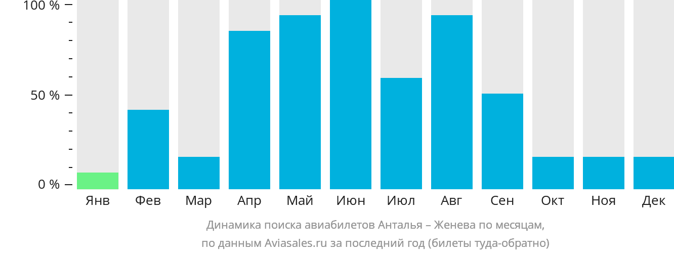 Динамика поиска авиабилетов из Антальи в Женеву по месяцам