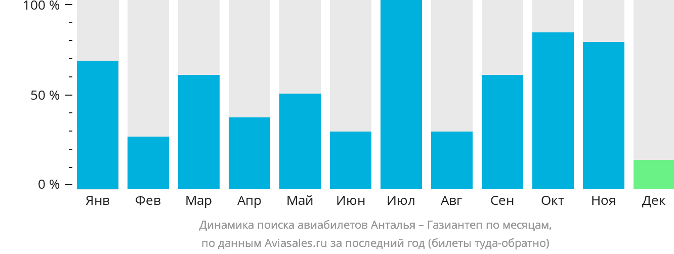 Динамика поиска авиабилетов из Антальи в Газиантеп по месяцам
