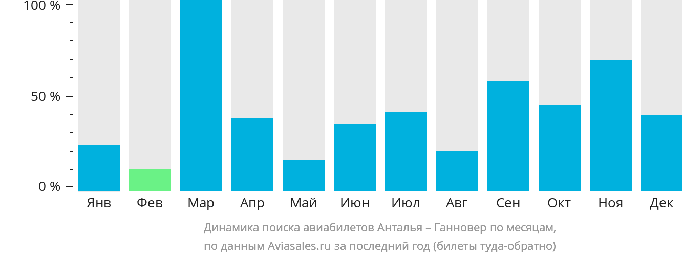 Динамика поиска авиабилетов из Антальи в Ганновер по месяцам