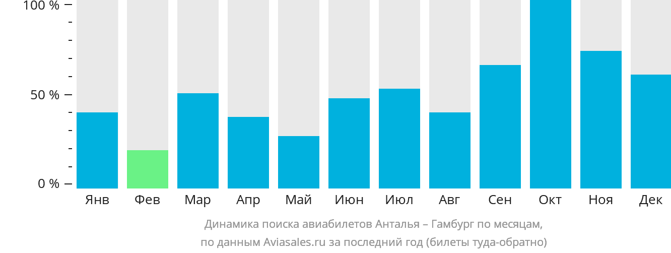 Динамика поиска авиабилетов из Антальи в Гамбург по месяцам
