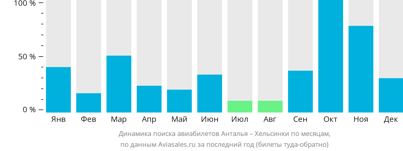 Динамика поиска авиабилетов из Антальи в Хельсинки по месяцам