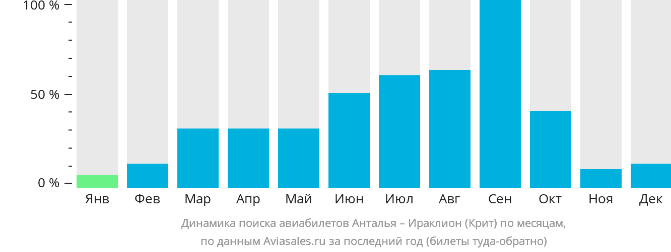Динамика поиска авиабилетов из Антальи в Ираклион по месяцам