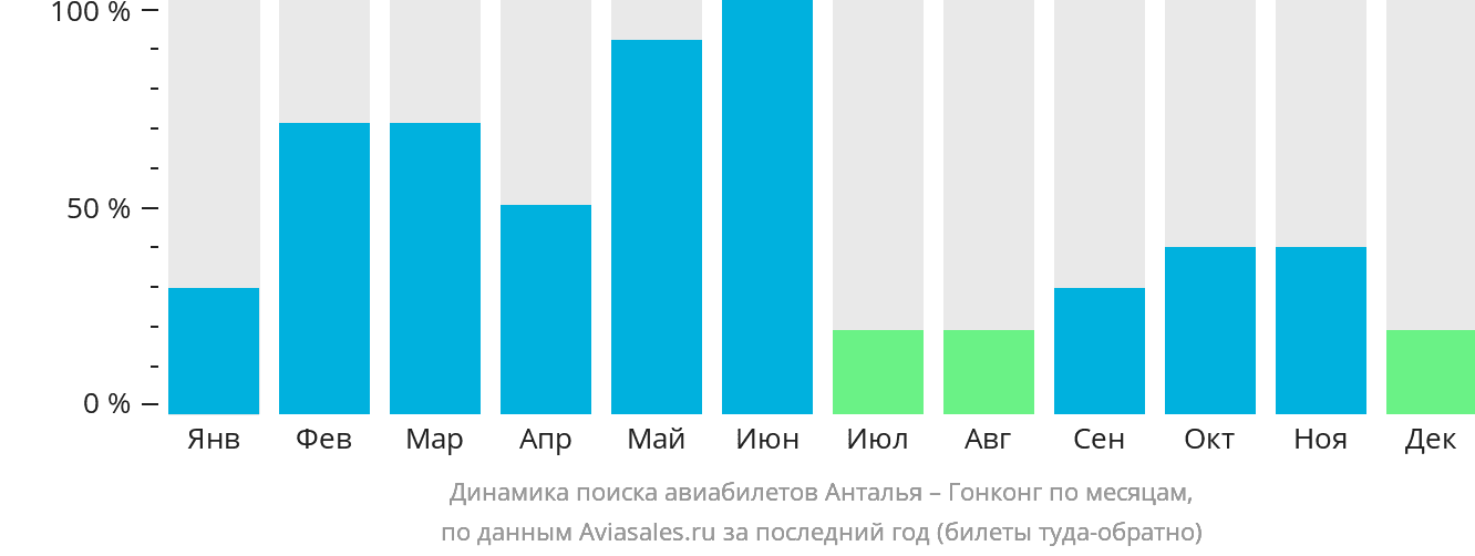Динамика поиска авиабилетов из Антальи в Гонконг по месяцам