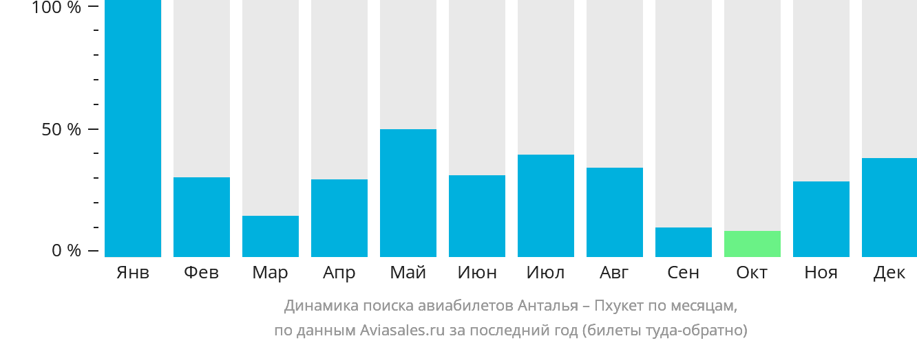 Динамика поиска авиабилетов из Антальи на Пхукет по месяцам