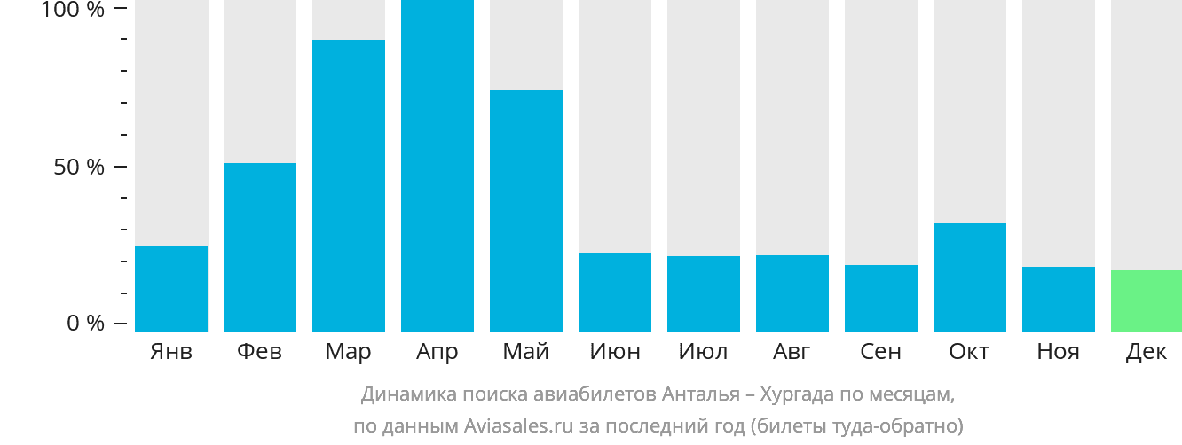 Динамика поиска авиабилетов из Антальи в Хургаду по месяцам