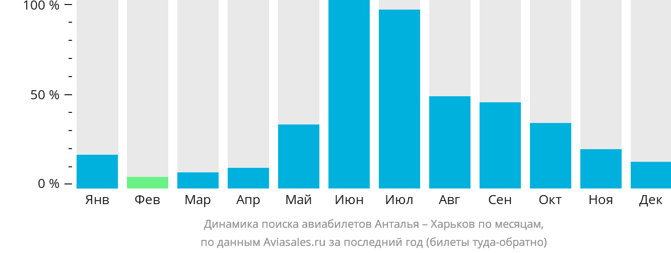 Динамика поиска авиабилетов из Антальи в Харьков по месяцам