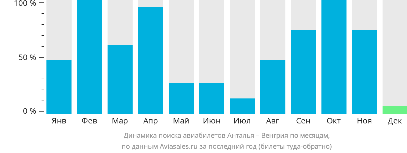 Динамика поиска авиабилетов из Антальи в Венгрию по месяцам