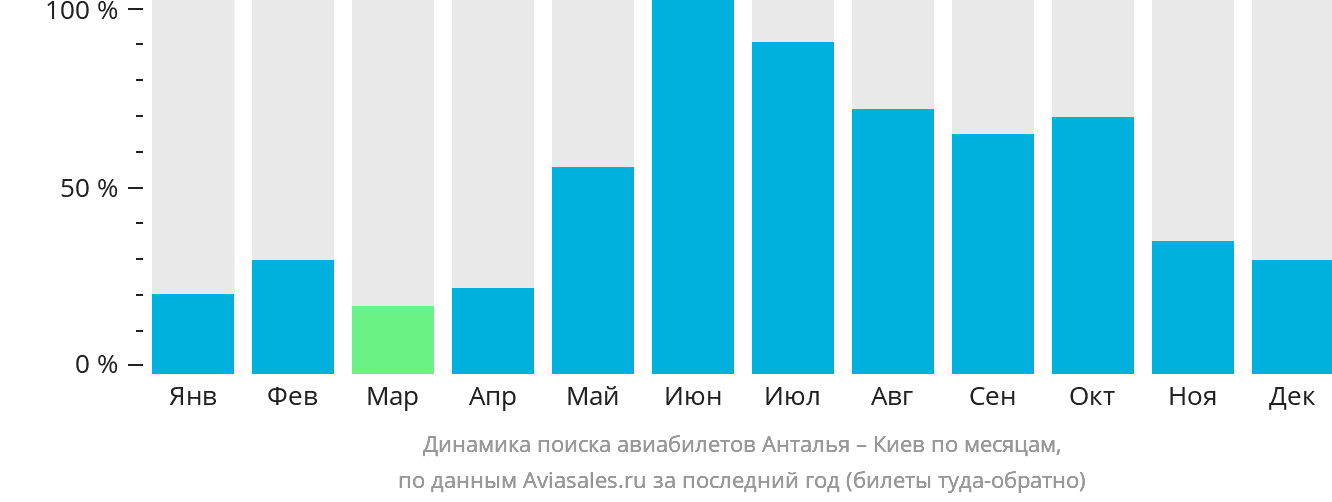Динамика поиска авиабилетов из Антальи в Киев по месяцам