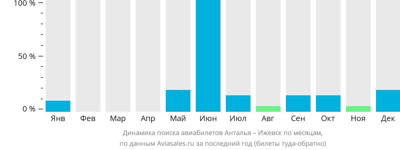 Динамика поиска авиабилетов из Антальи в Ижевск по месяцам