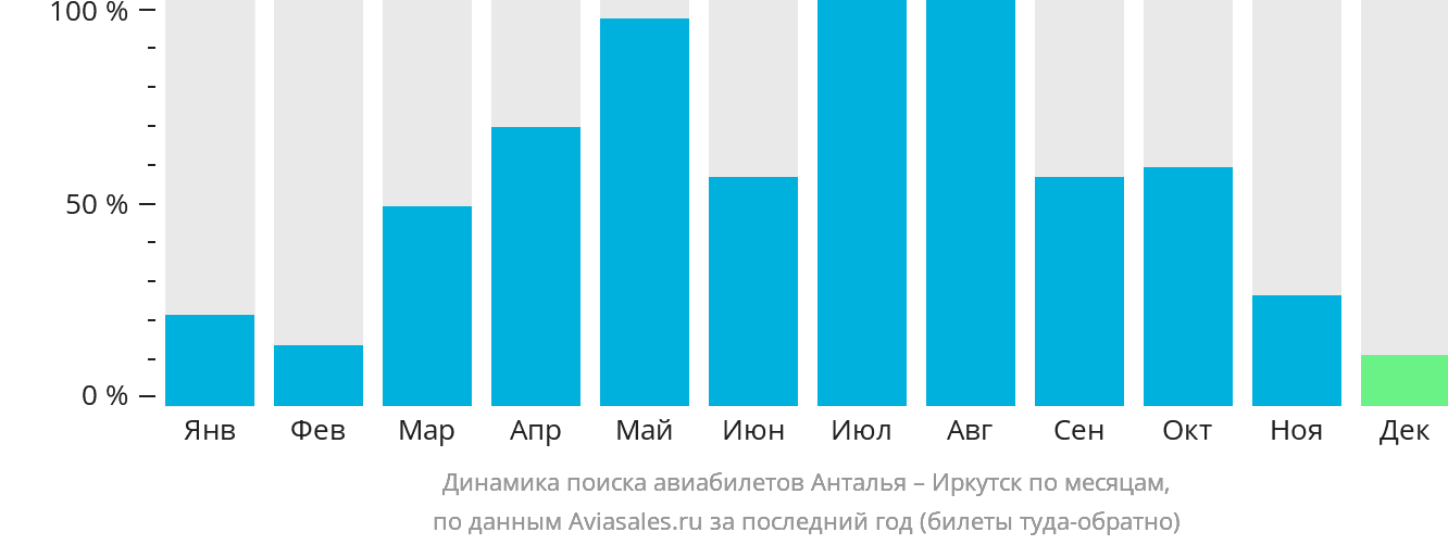 Динамика поиска авиабилетов из Антальи в Иркутск по месяцам