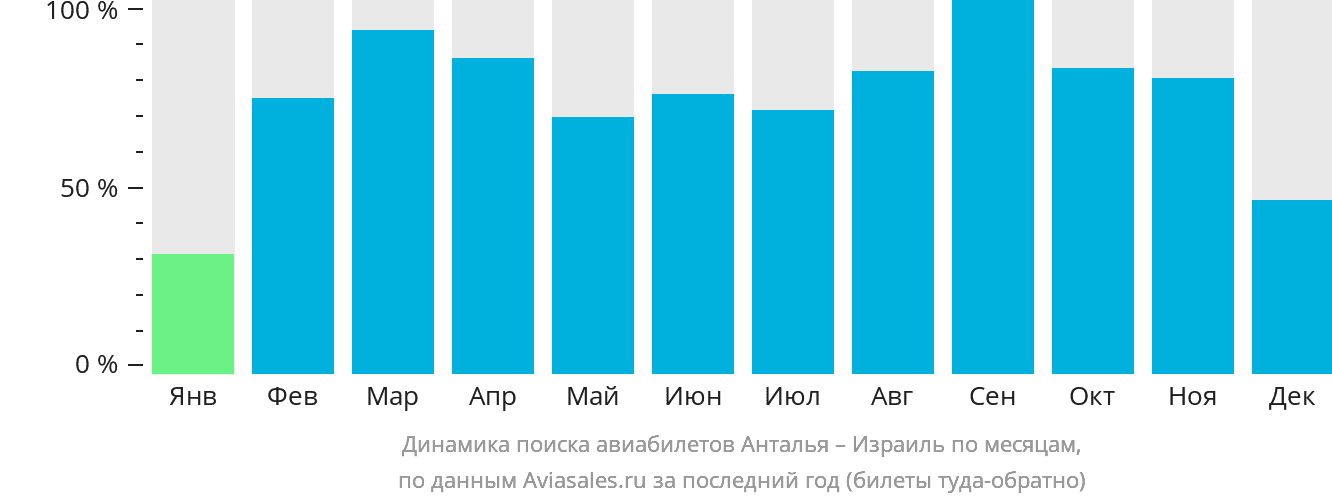 Динамика поиска авиабилетов из Антальи в Израиль по месяцам