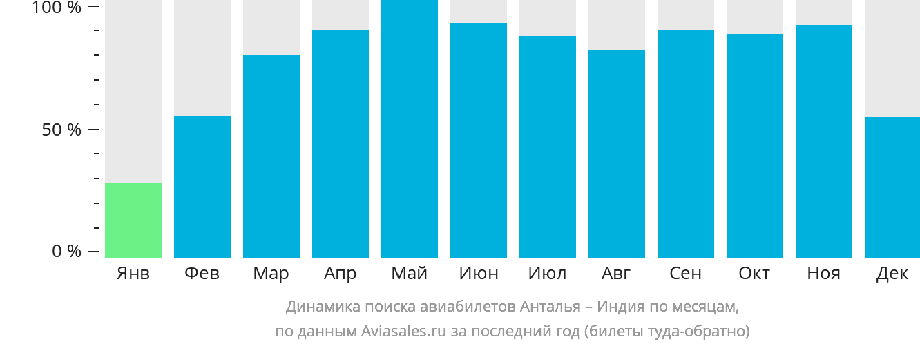 Динамика поиска авиабилетов из Антальи в Индию по месяцам