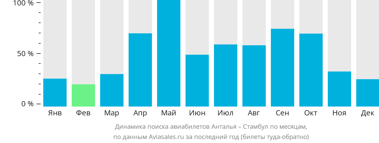 Динамика поиска авиабилетов из Антальи в Стамбул по месяцам