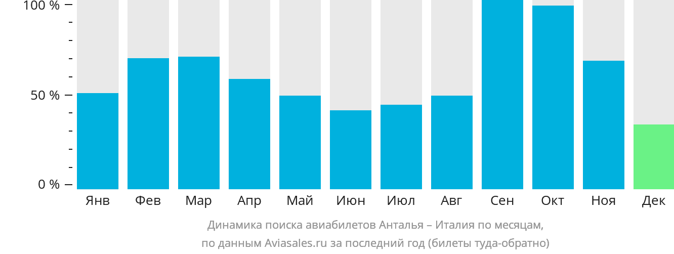 Динамика поиска авиабилетов из Антальи в Италию по месяцам