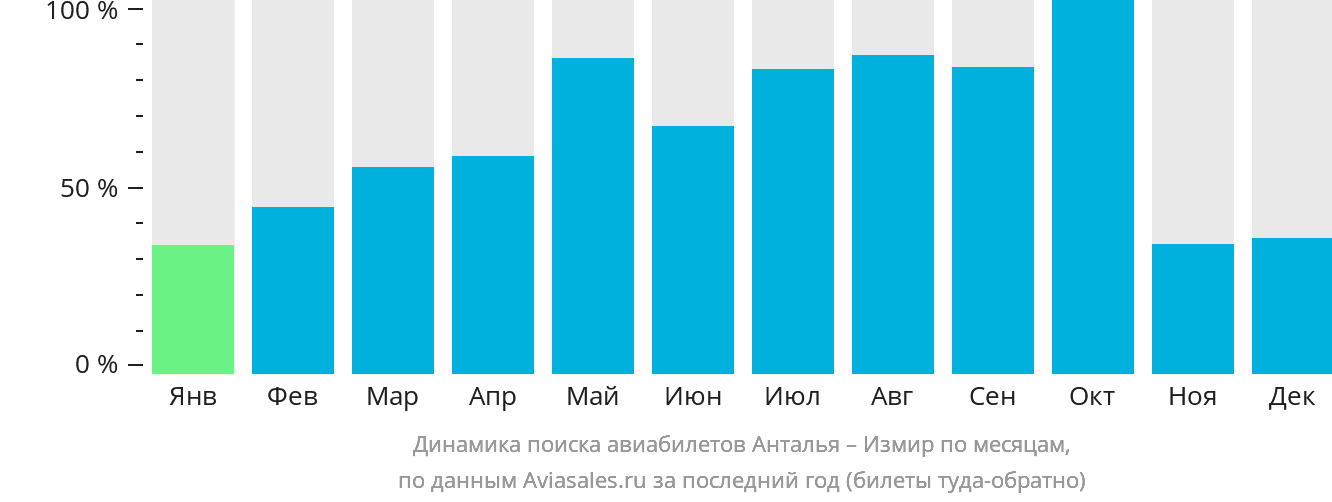 Динамика поиска авиабилетов из Антальи в Измир по месяцам