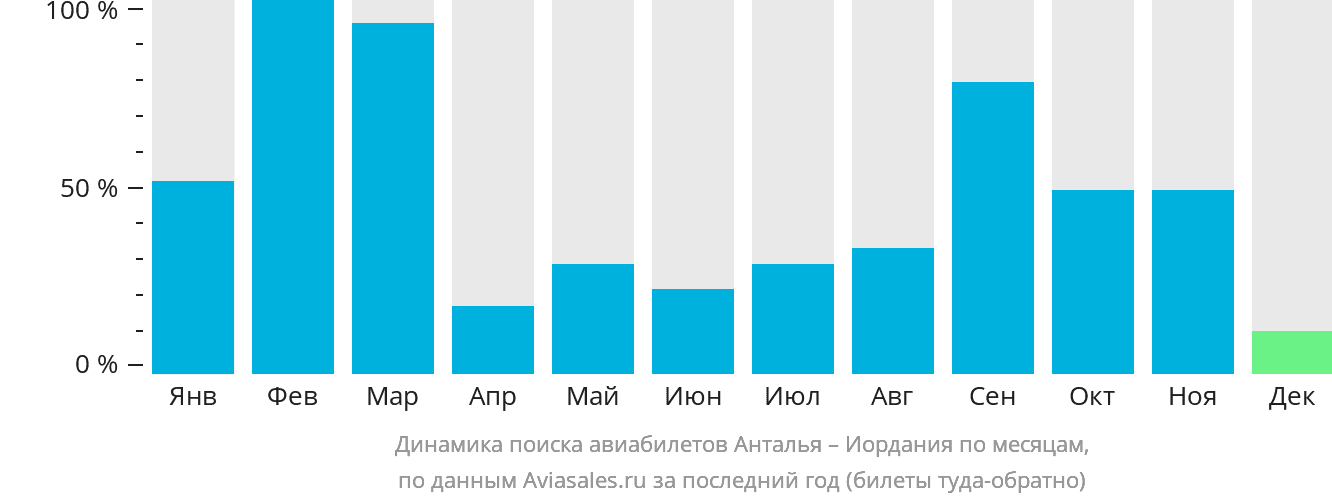 Динамика поиска авиабилетов из Антальи в Иорданию по месяцам