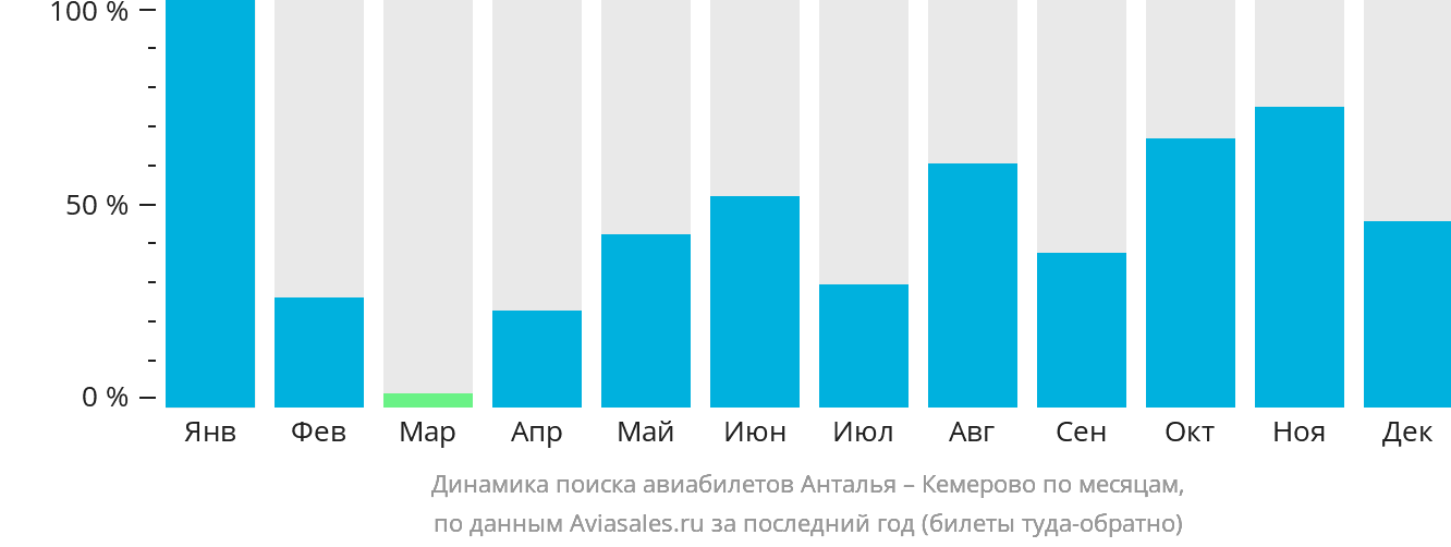 Динамика поиска авиабилетов из Антальи в Кемерово по месяцам