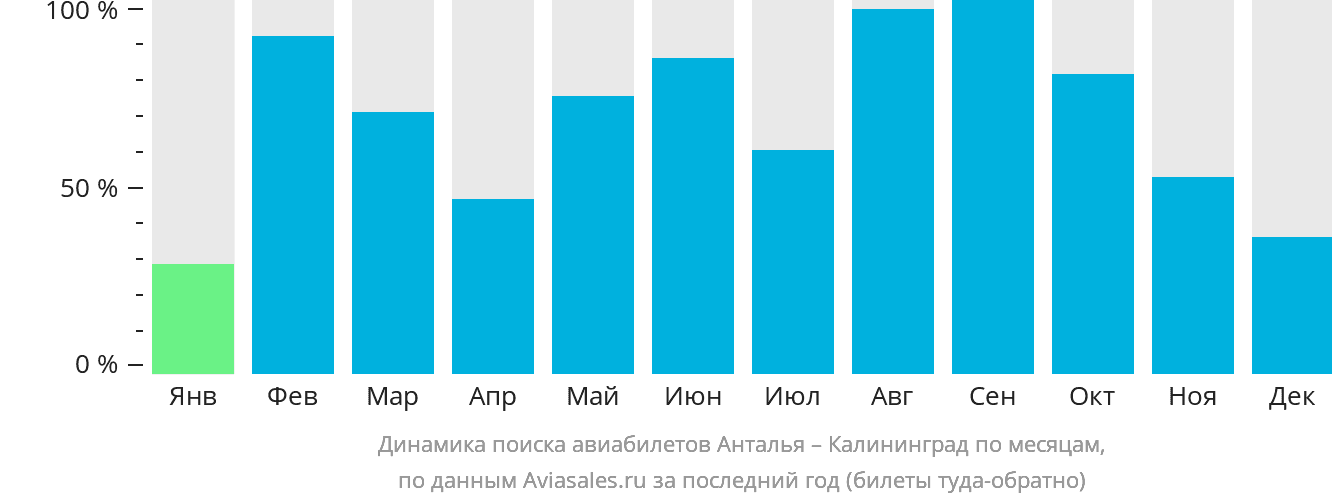 Динамика поиска авиабилетов из Антальи в Калининград по месяцам