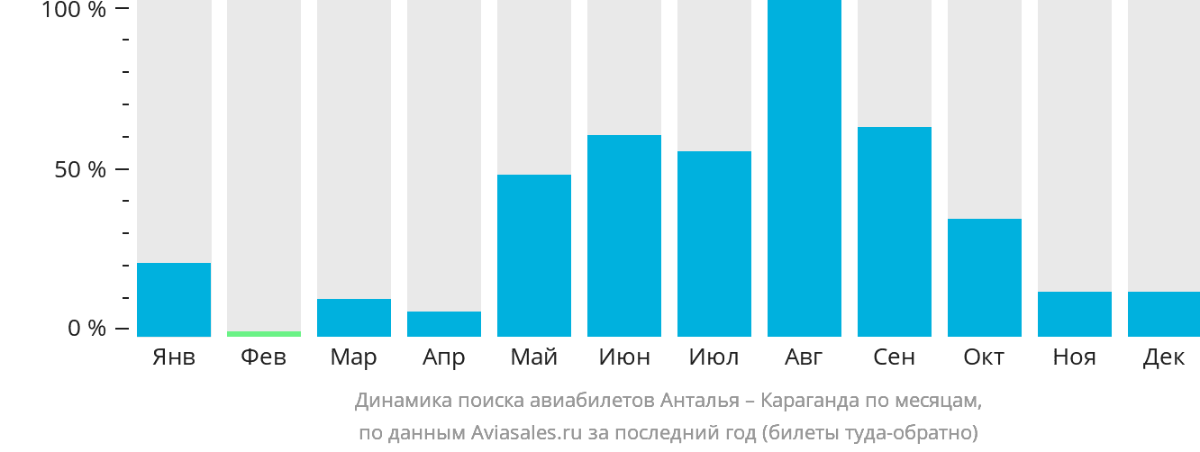 Динамика поиска авиабилетов из Антальи в Караганду по месяцам