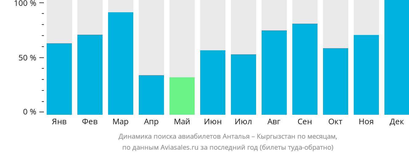Динамика поиска авиабилетов из Антальи в Кыргызстан по месяцам