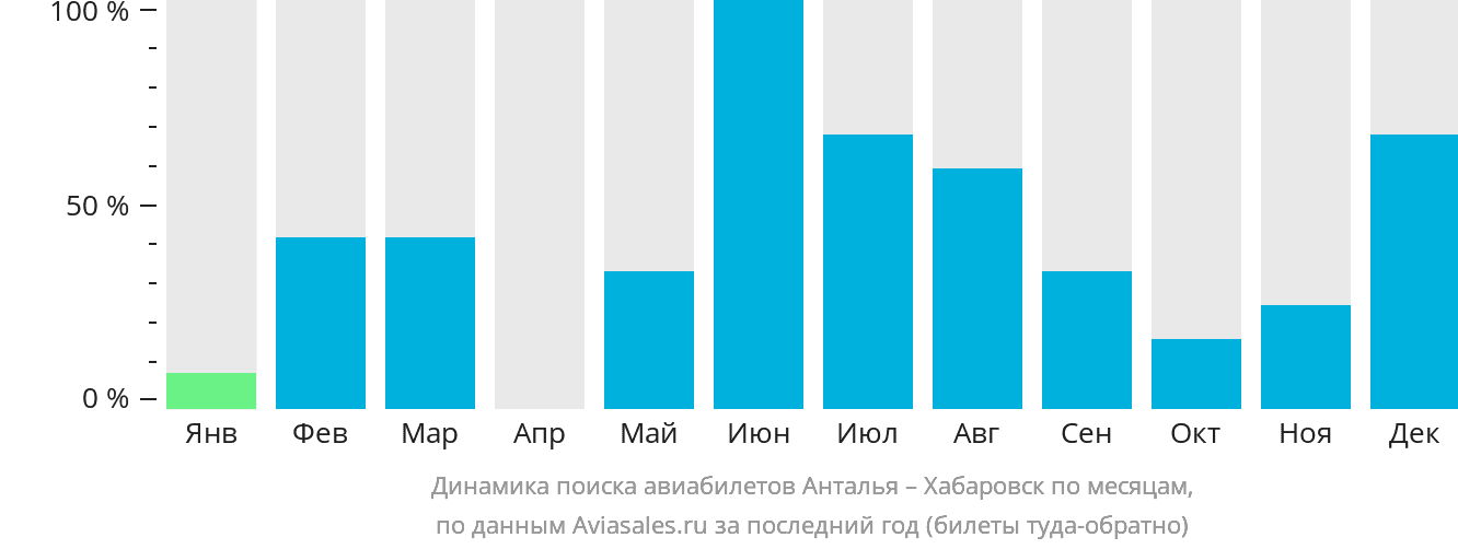Динамика поиска авиабилетов из Антальи в Хабаровск по месяцам