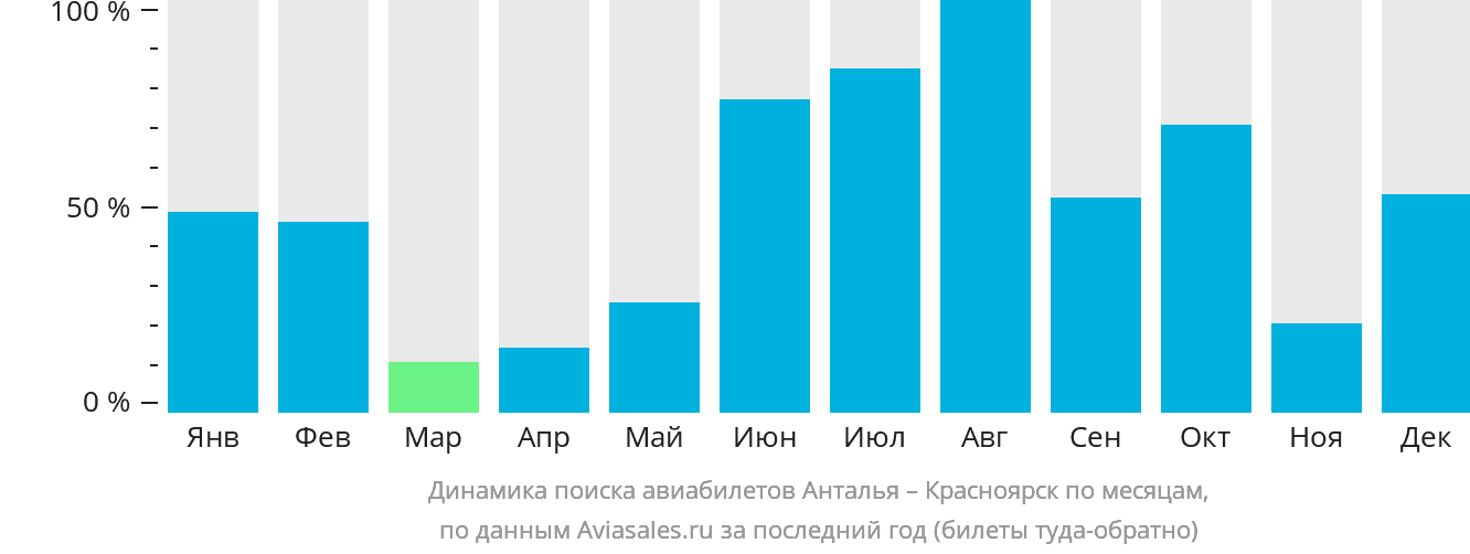 Динамика поиска авиабилетов из Антальи в Красноярск по месяцам