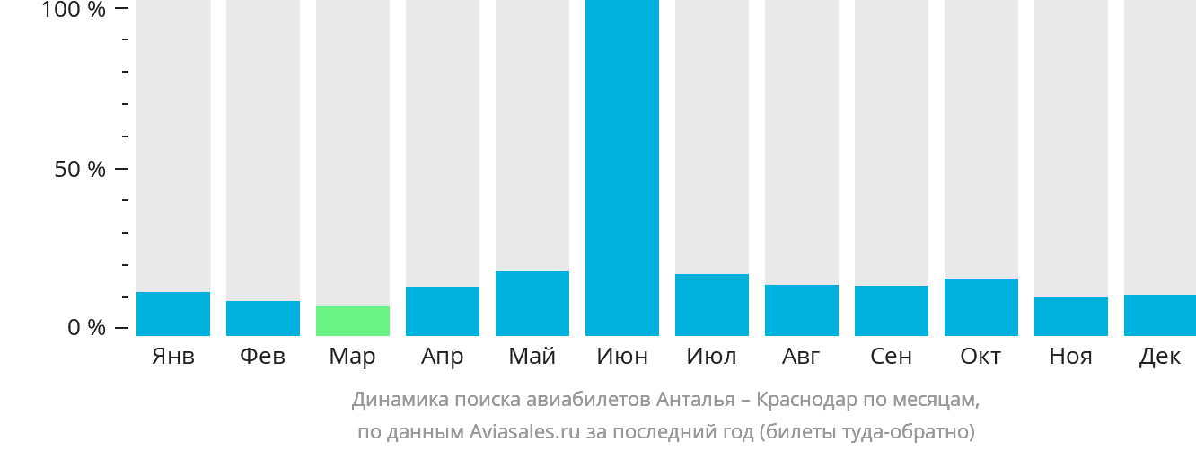 Динамика поиска авиабилетов из Антальи в Краснодар по месяцам