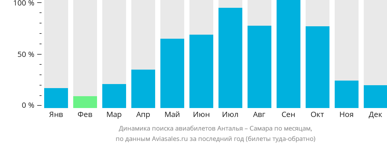 Динамика поиска авиабилетов из Антальи в Самару по месяцам