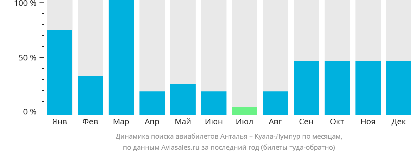 Динамика поиска авиабилетов из Антальи в Куала-Лумпур по месяцам