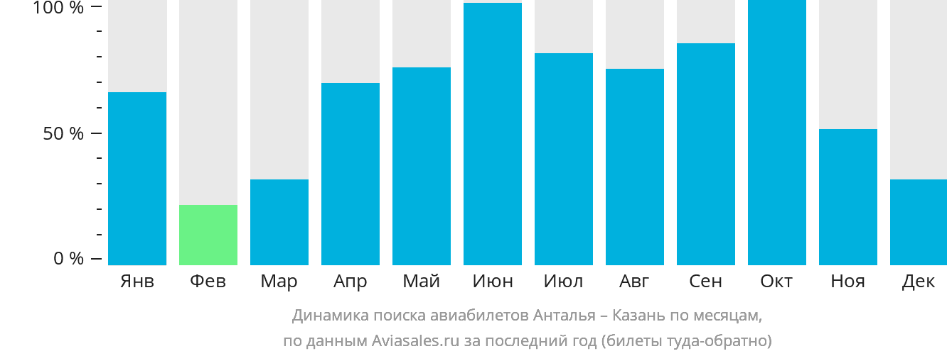 Динамика поиска авиабилетов из Антальи в Казань по месяцам