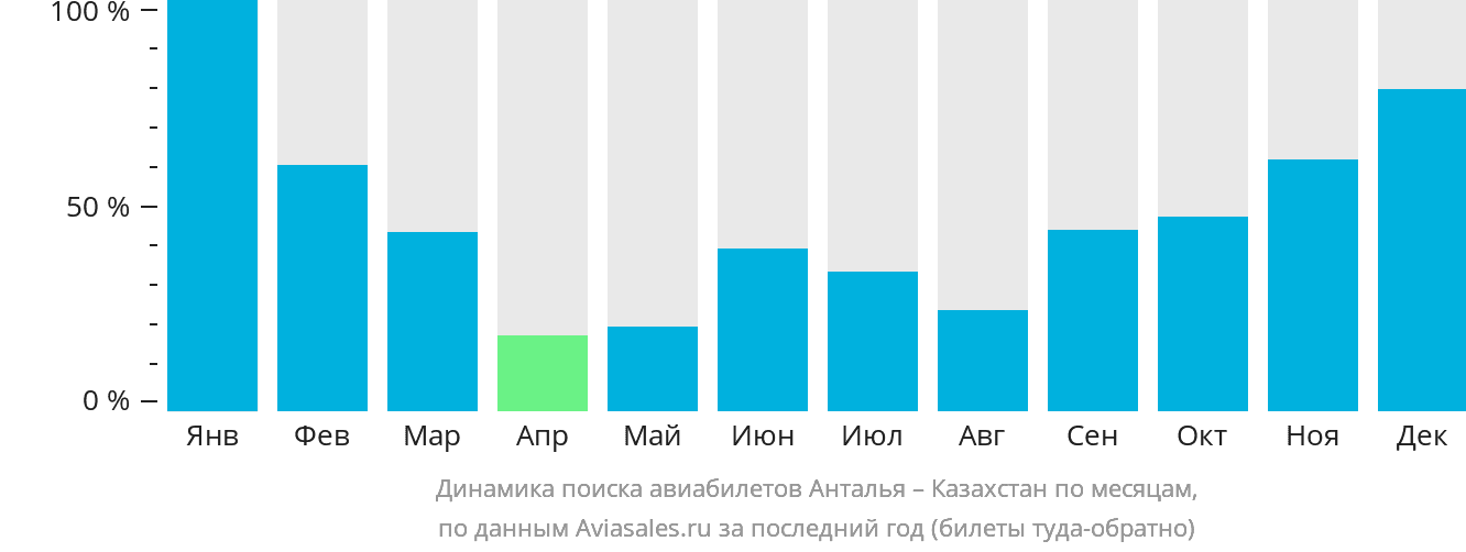 Динамика поиска авиабилетов из Антальи в Казахстан по месяцам
