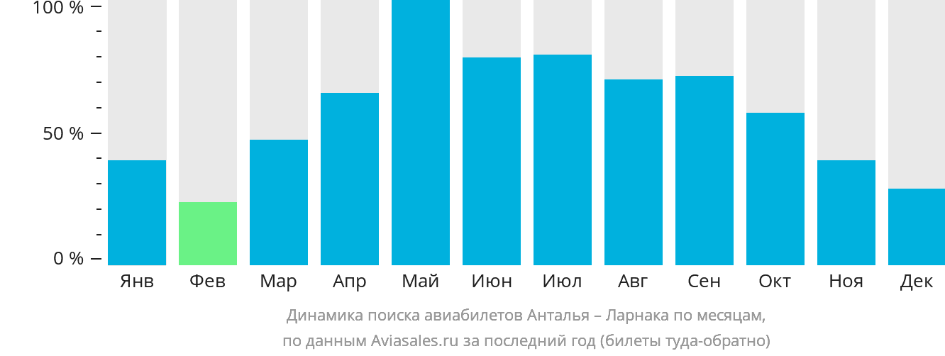 Динамика поиска авиабилетов из Антальи в Ларнаку по месяцам