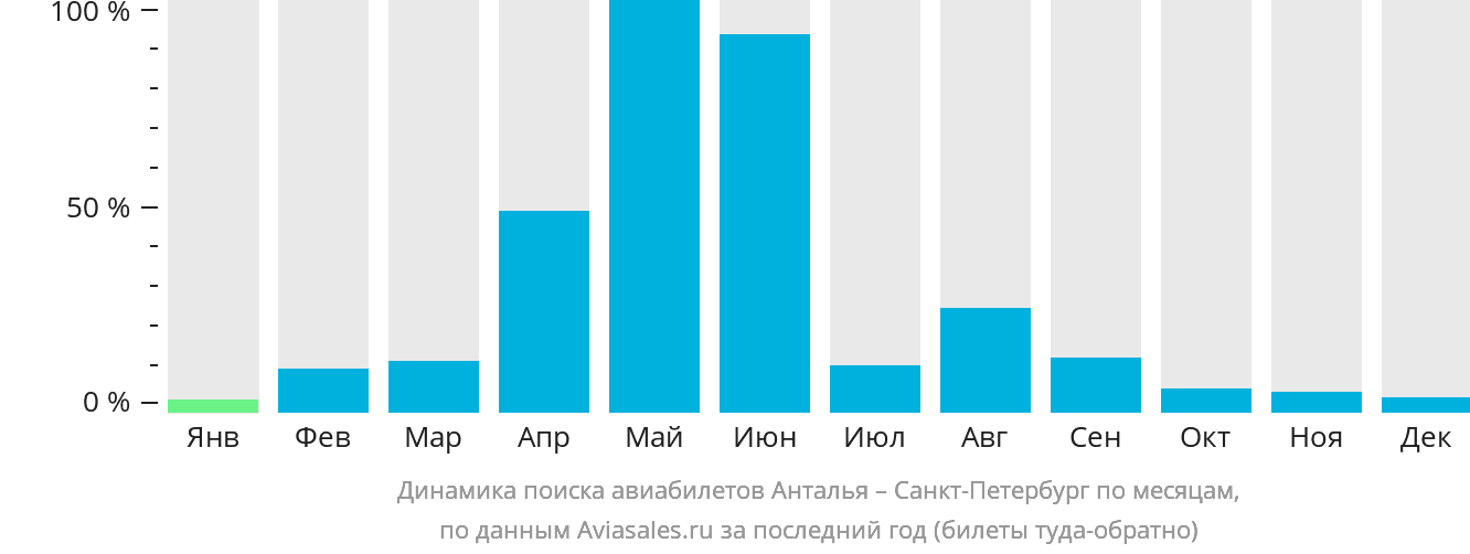 Динамика поиска авиабилетов из Антальи в Санкт-Петербург по месяцам