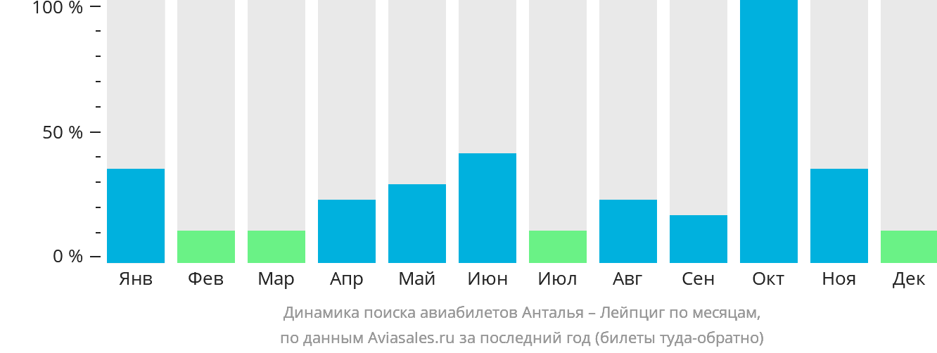 Динамика поиска авиабилетов из Антальи в Лейпциг по месяцам