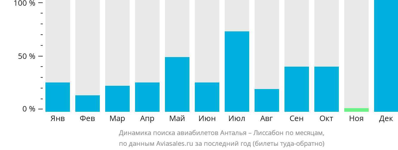 Динамика поиска авиабилетов из Антальи в Лиссабон по месяцам