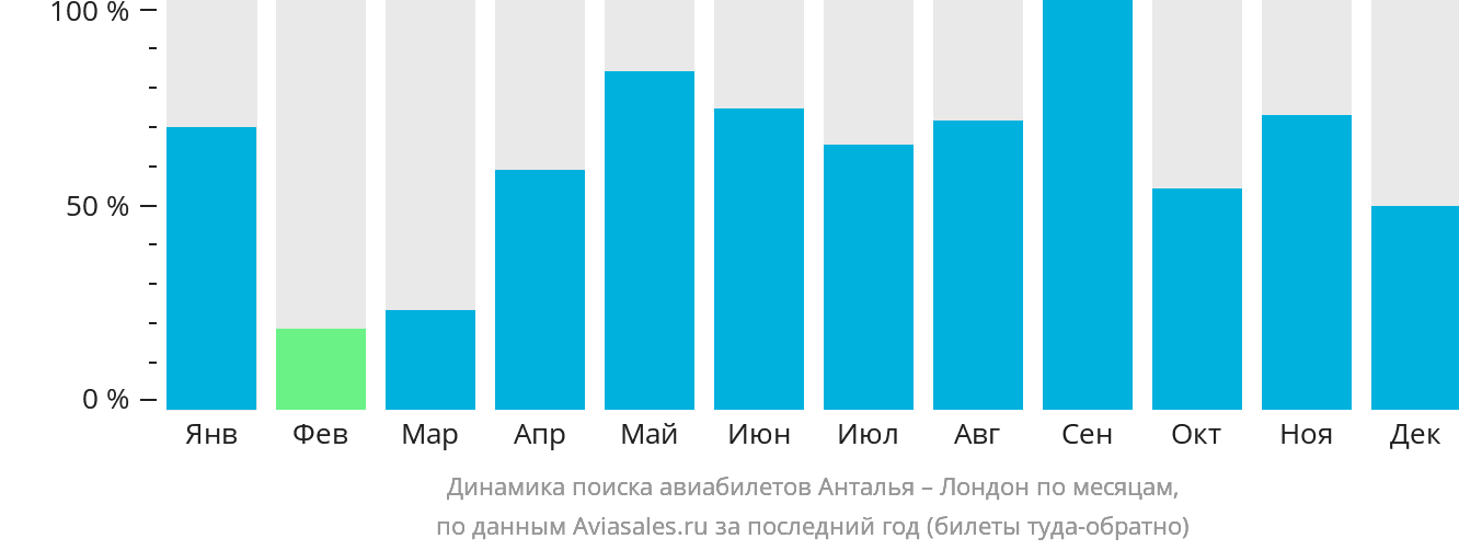 Динамика поиска авиабилетов из Антальи в Лондон по месяцам