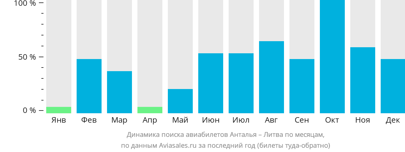Динамика поиска авиабилетов из Антальи в Литву по месяцам