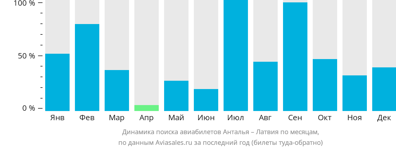 Динамика поиска авиабилетов из Антальи в Латвию по месяцам