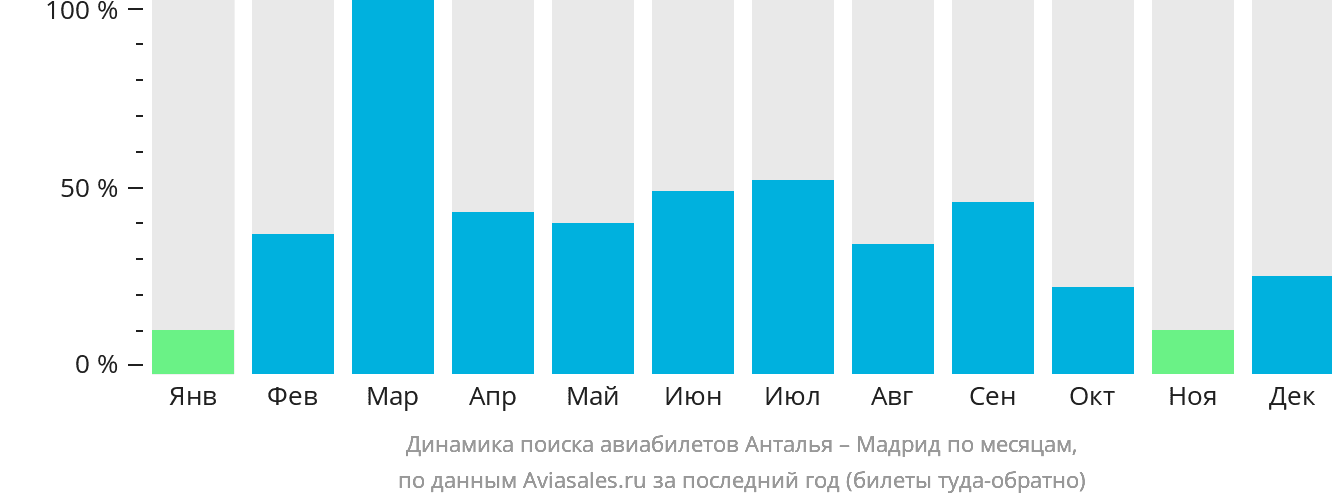 Динамика поиска авиабилетов из Антальи в Мадрид по месяцам