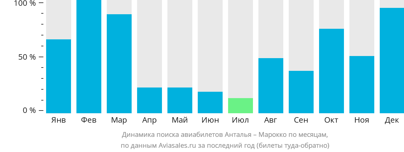 Динамика поиска авиабилетов из Антальи в Марокко по месяцам