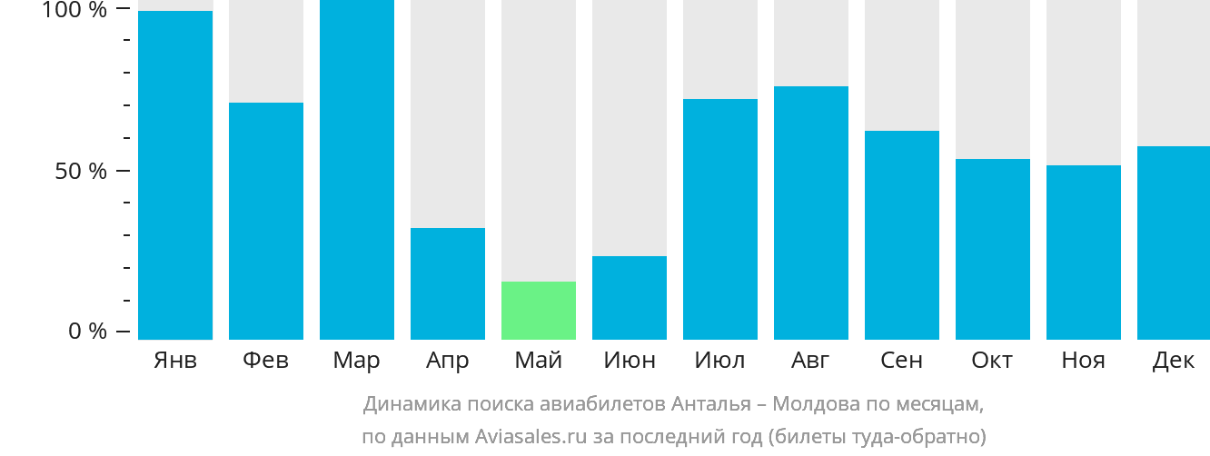 Динамика поиска авиабилетов из Антальи в Молдову по месяцам