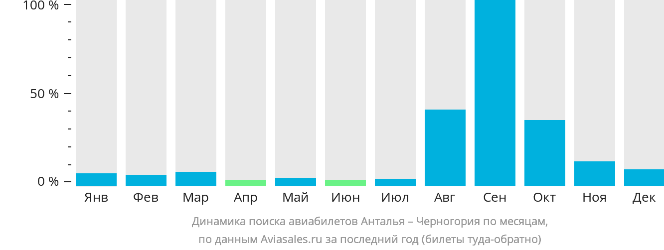 Динамика поиска авиабилетов из Антальи в Черногорию по месяцам