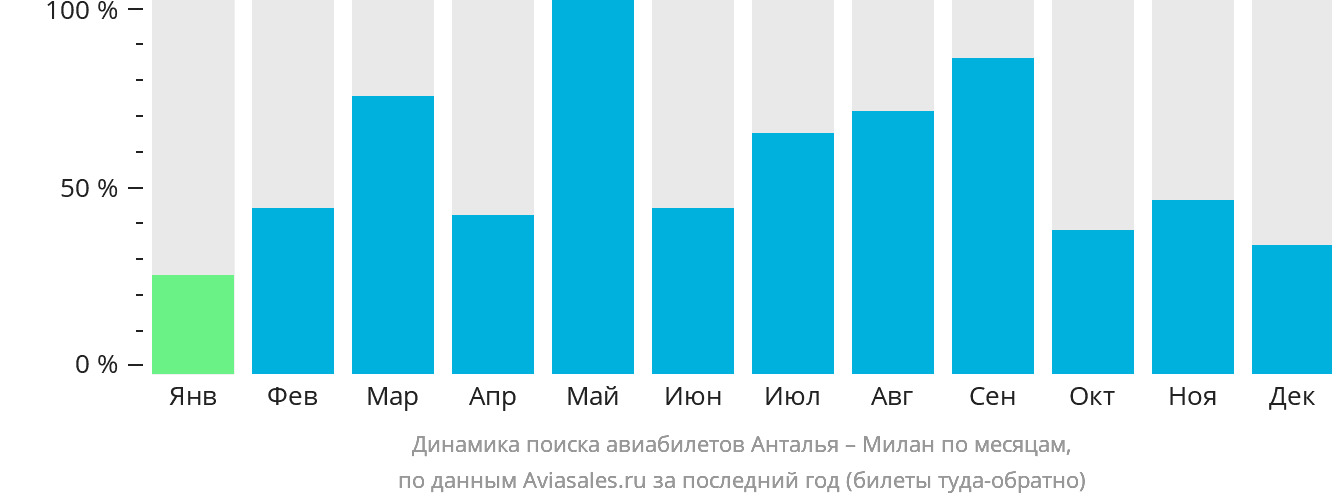 Динамика поиска авиабилетов из Антальи в Милан по месяцам