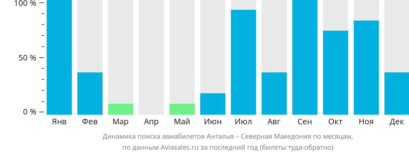 Динамика поиска авиабилетов из Антальи в Северную Македонию по месяцам
