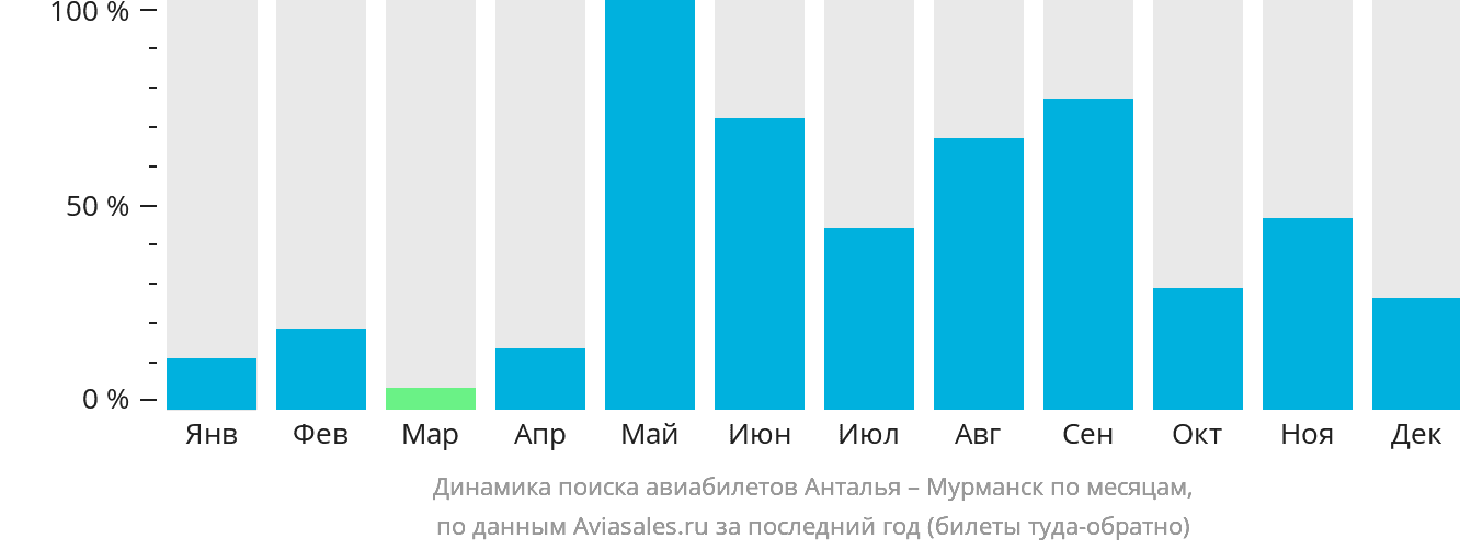 Динамика поиска авиабилетов из Антальи в Мурманск по месяцам