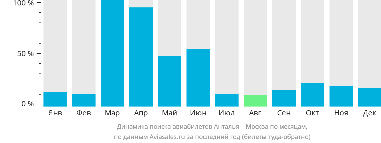 Динамика поиска авиабилетов из Антальи в Москву по месяцам