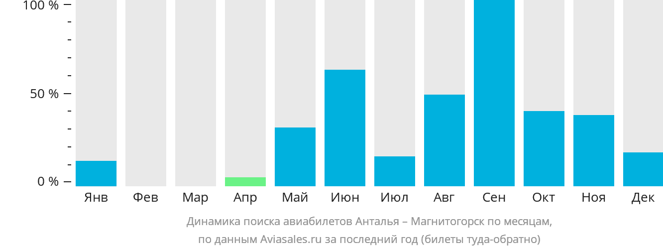 Динамика поиска авиабилетов из Антальи в Магнитогорск по месяцам