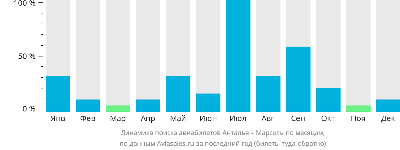 Динамика поиска авиабилетов из Антальи в Марсель по месяцам