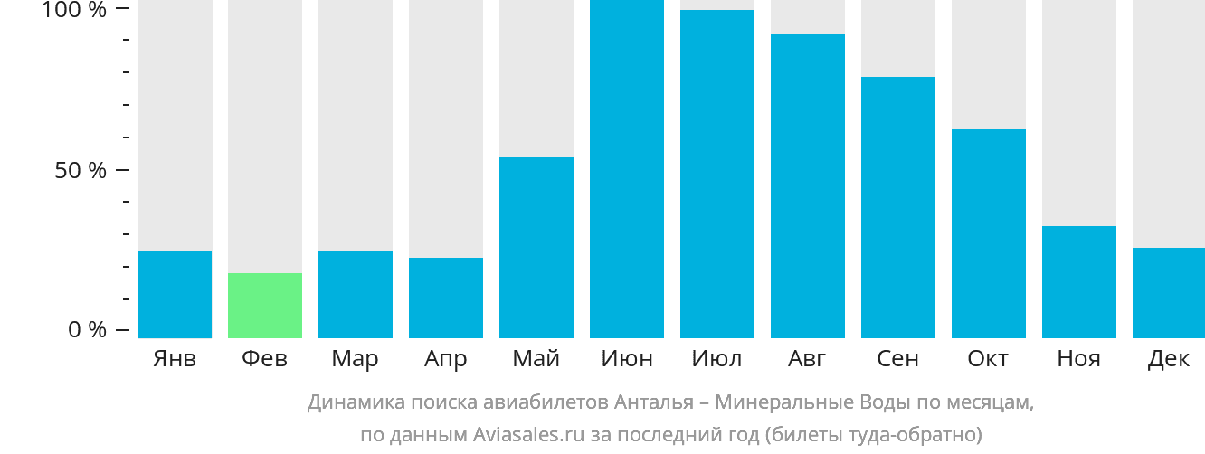 Динамика поиска авиабилетов из Антальи в Минеральные Воды по месяцам
