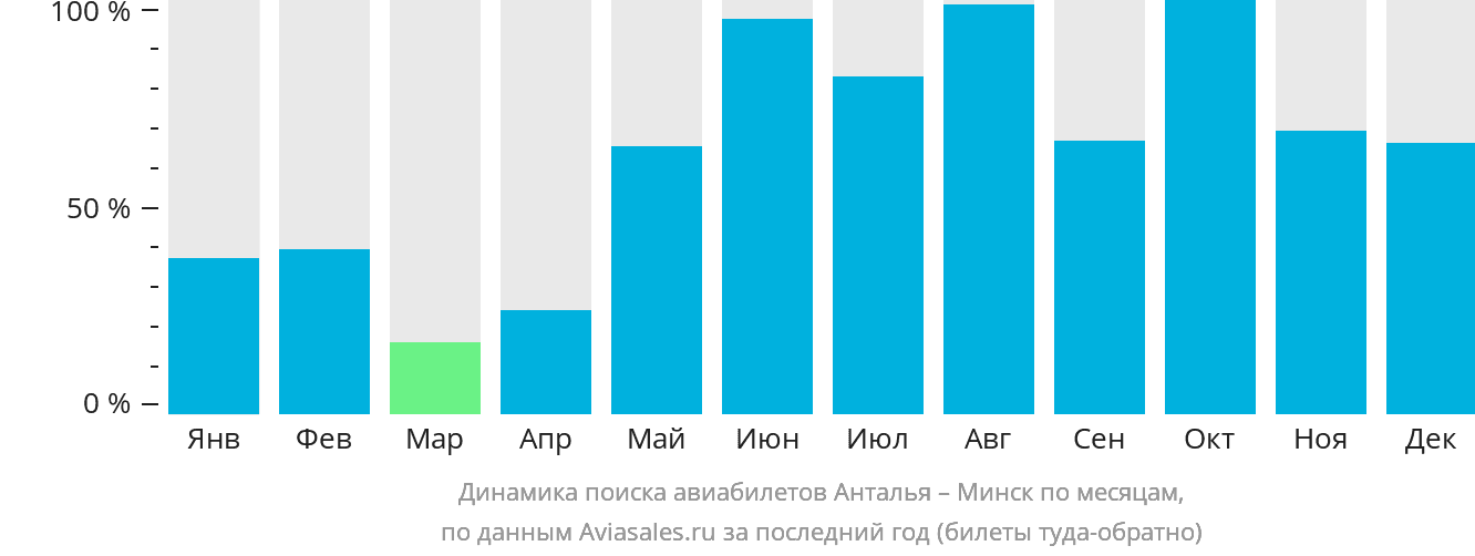 Динамика поиска авиабилетов из Антальи в Минск по месяцам